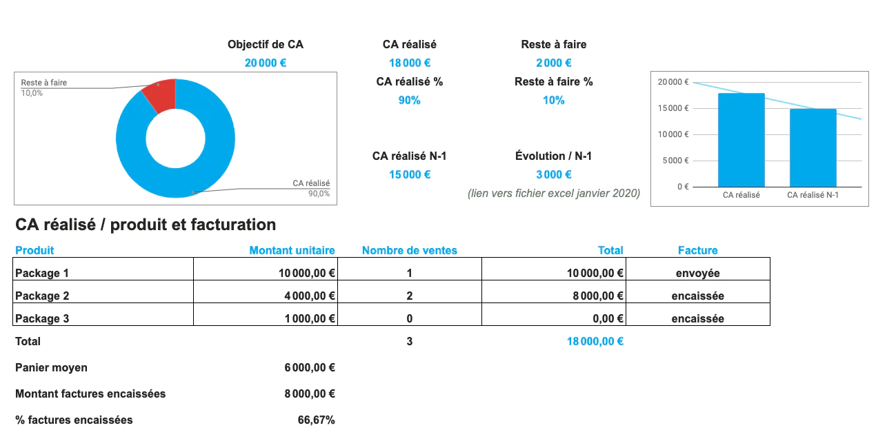 Exemple de tableau de bord commercial Excel (tronqué)