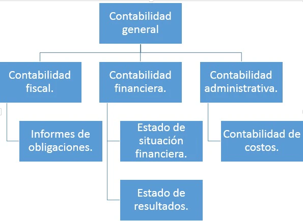 contabilidad-tipos