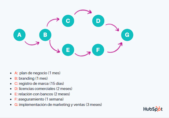 © Hubspot