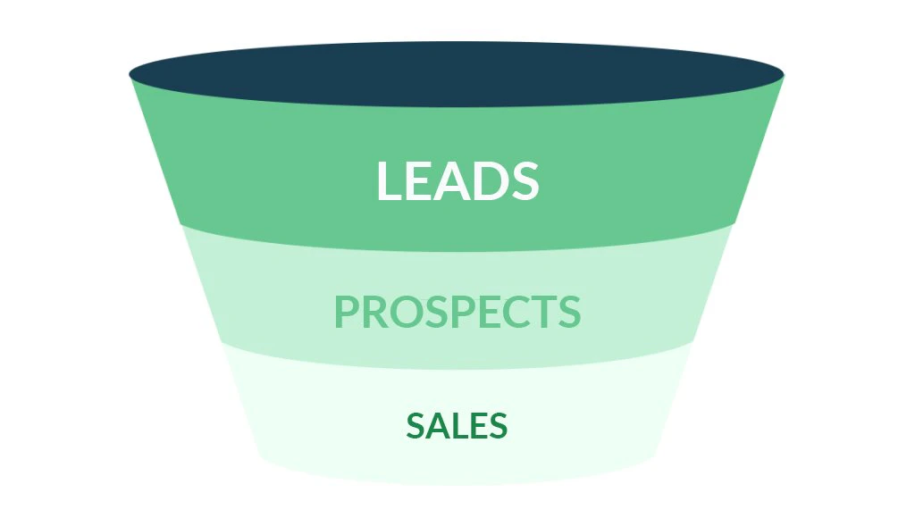 Leads - Prospects - Sales