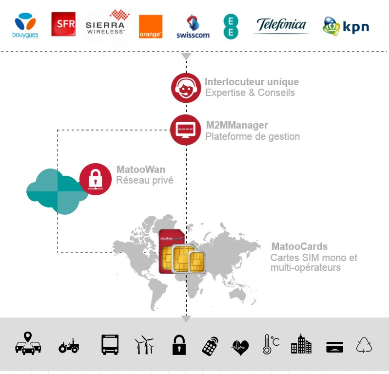 Offre globale de Matooma avec plateforme iot et cartes sim M2M2