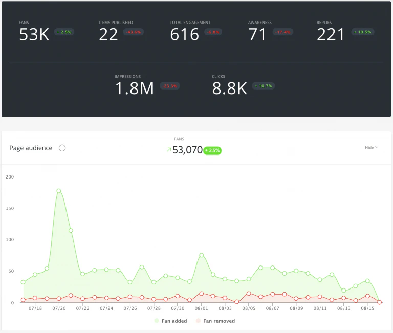 rapport de performance d'une page facebook avec agorapulse