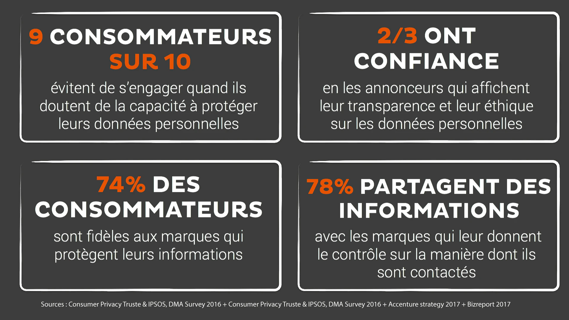 la perception des consommateurs sur l'utilisation de leurs données personnelles en chiffree
