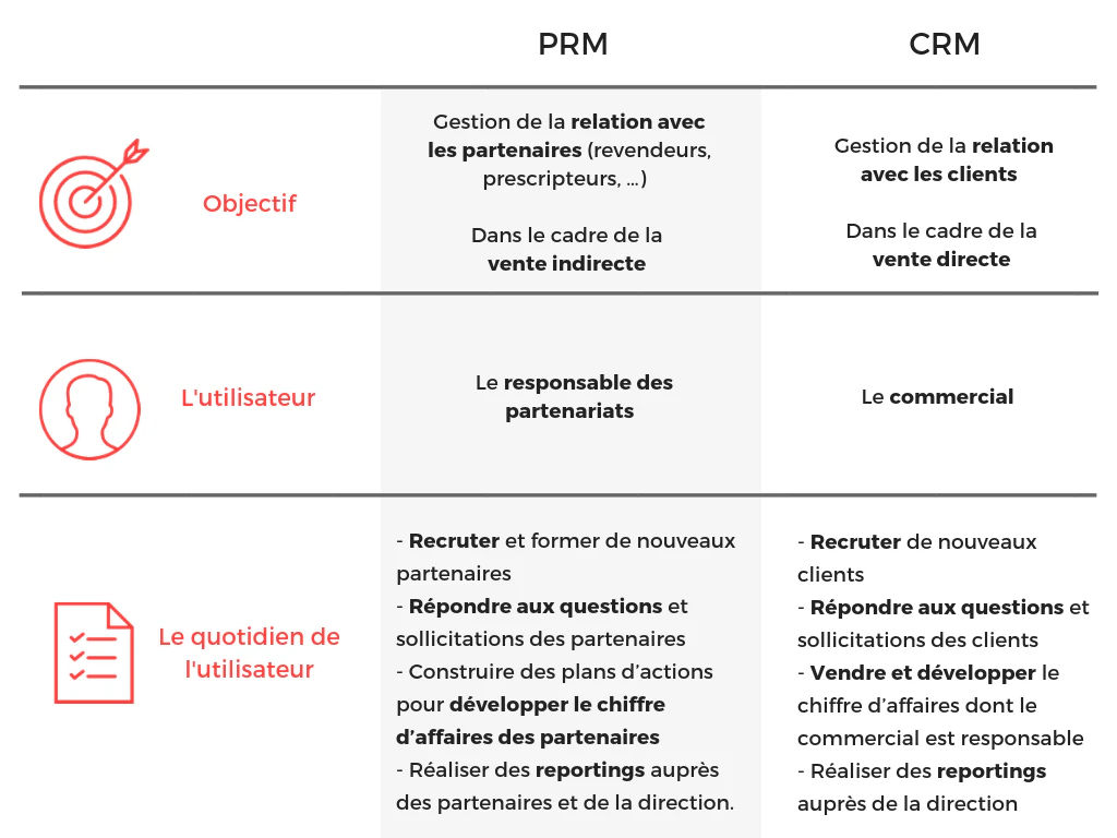CRM vs PRM comparaison