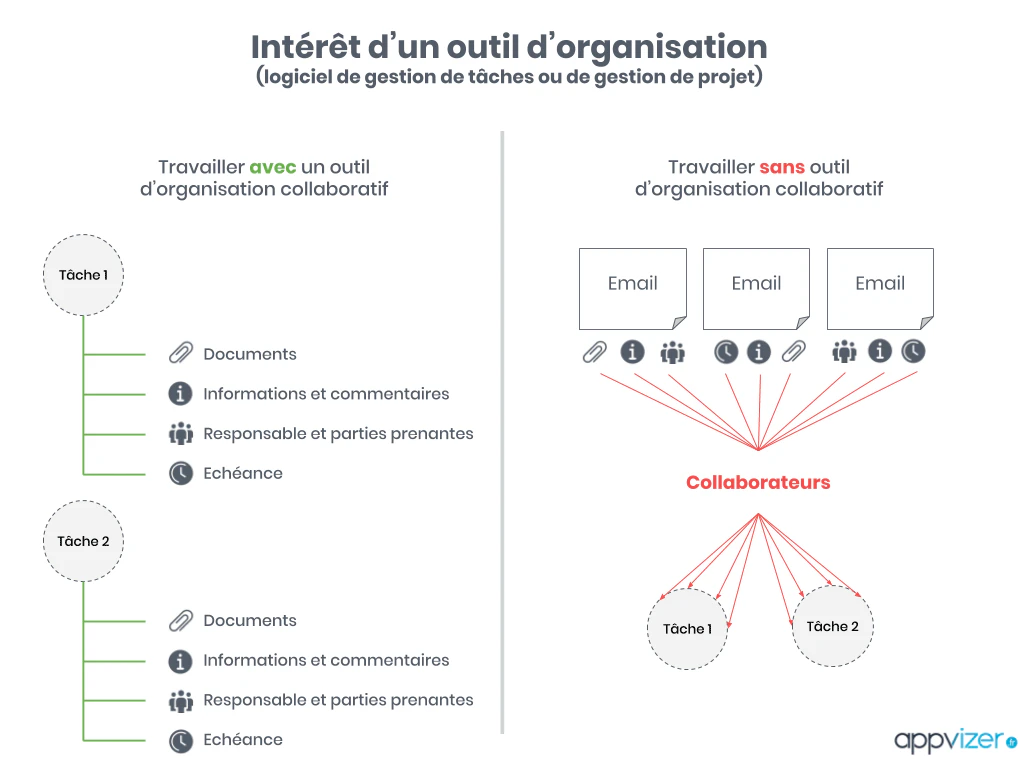 Valeur ajoutée d'un logiciel d'organisation de tâches et de projets