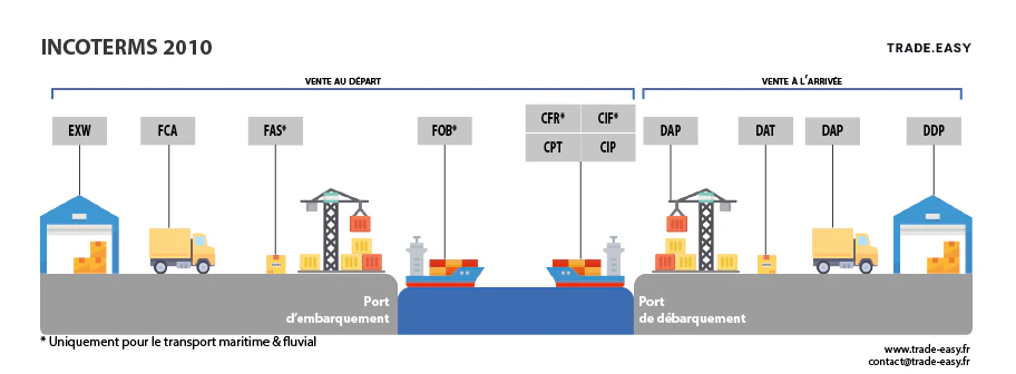incoterms 2010 schéma