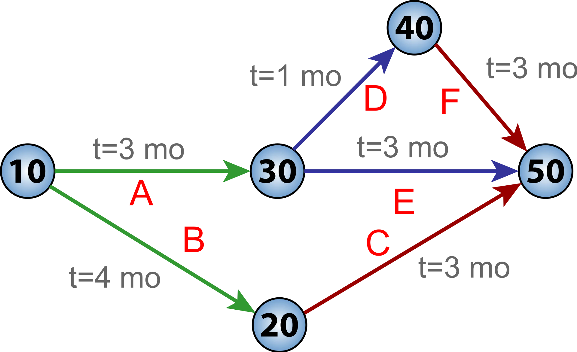 Projekte planen: PERT-Diagramm