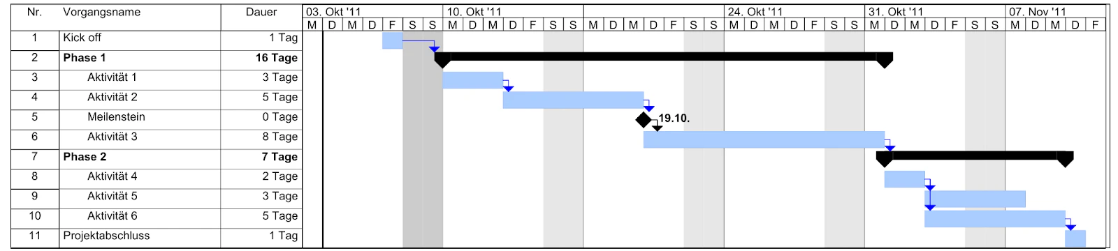 Wie plane ich ein Projekt: Gantt-Diagramm