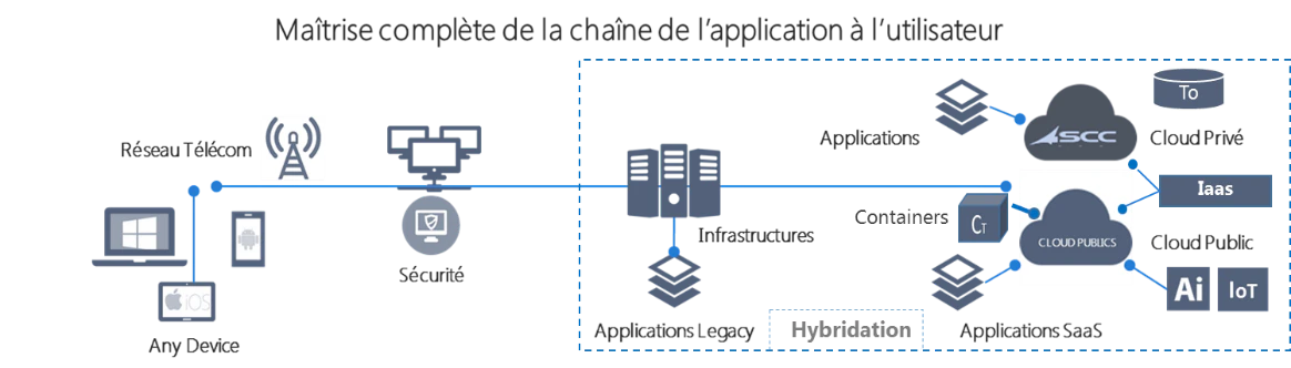 Accompagnement SCC