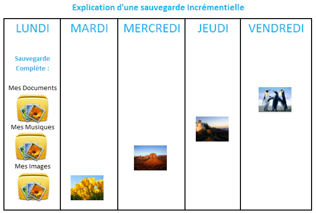 sauvegarde incrémentielle