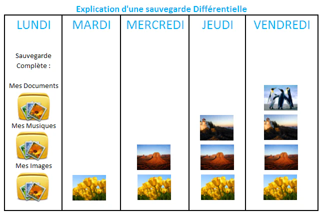 sauvegarde incrémentielle : différence avec sauvegarde différentielle