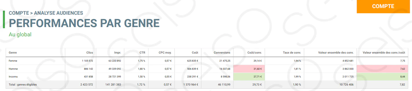 Exemple d'un rapport Google Ads Seiso sur les performances par genre