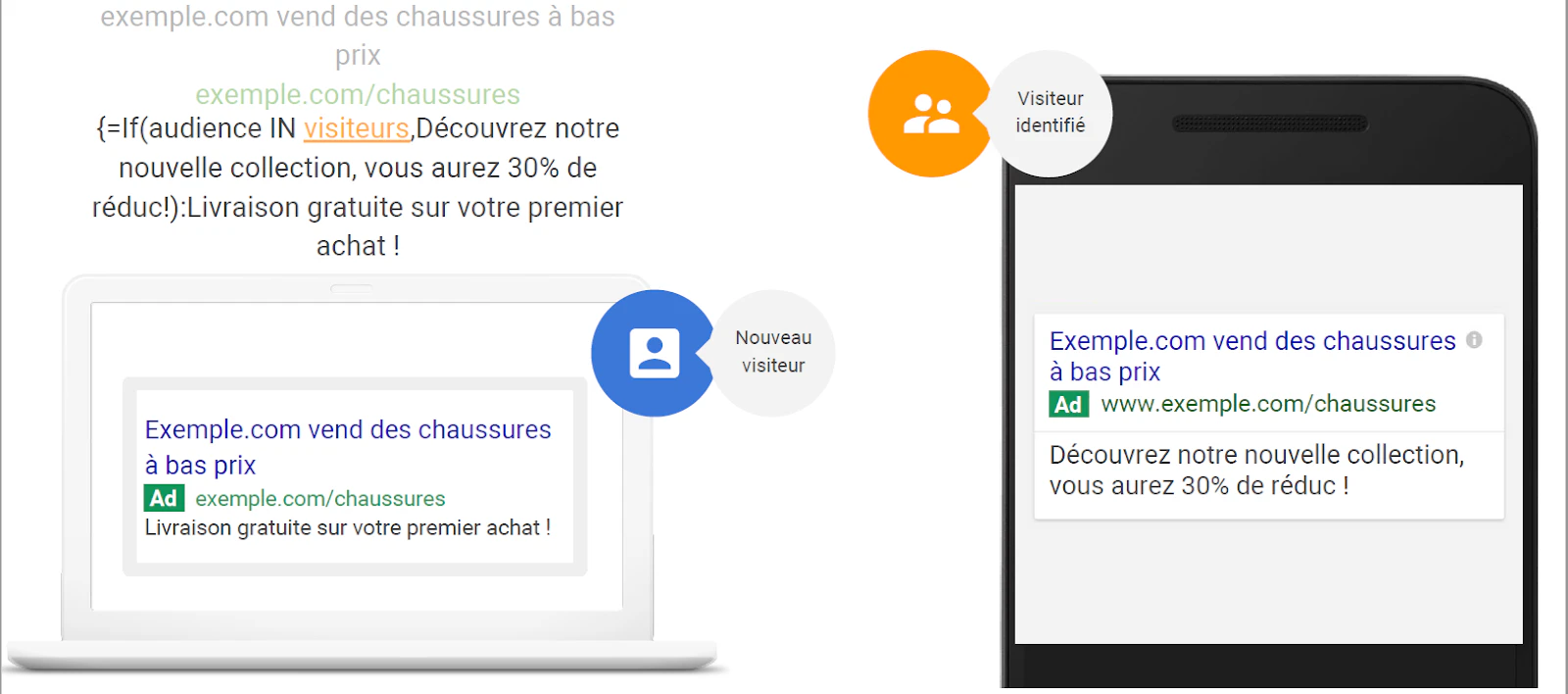 Exemple de personnalisation du message en fonction du type d'utilisateur