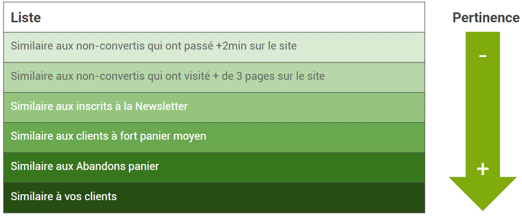 Exemple d'audiences similaires