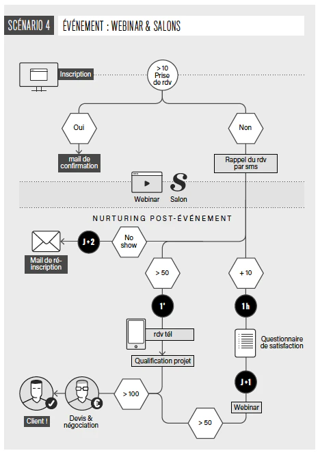 Exemple de scénario automatisé d’organisation et de suivi d’un webinaire