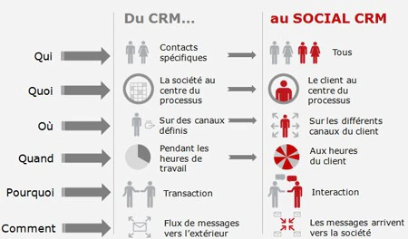 Différences CRM et social CRM