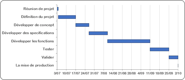 Exemple diagramme de Gantt simple © fr.officetooltips.com