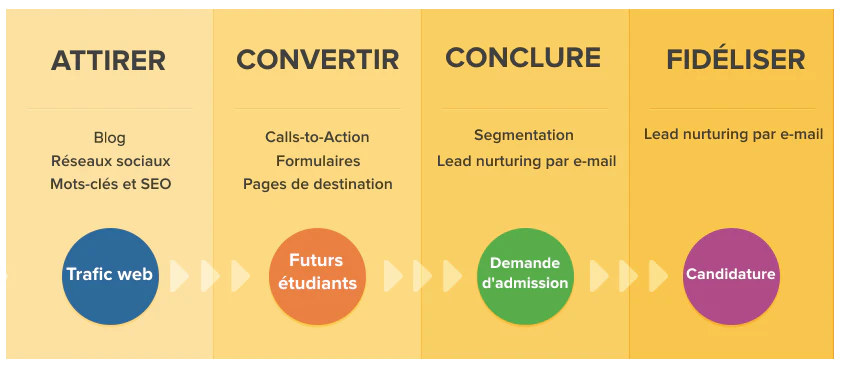 inbound marketing ecole
