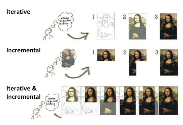 iterativo-incremental