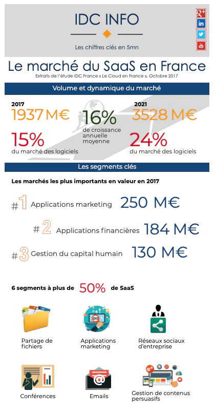 Infographie marché logiciels SaaS