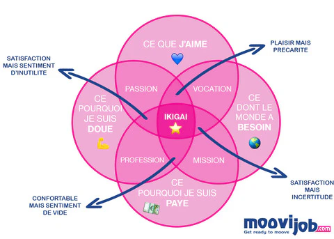ikigai : schéma