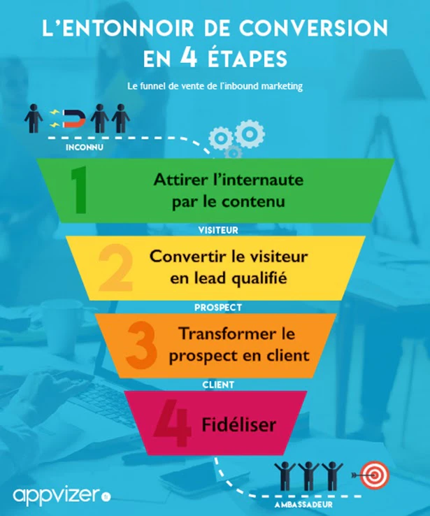 Entonnoir de conversion appvizer