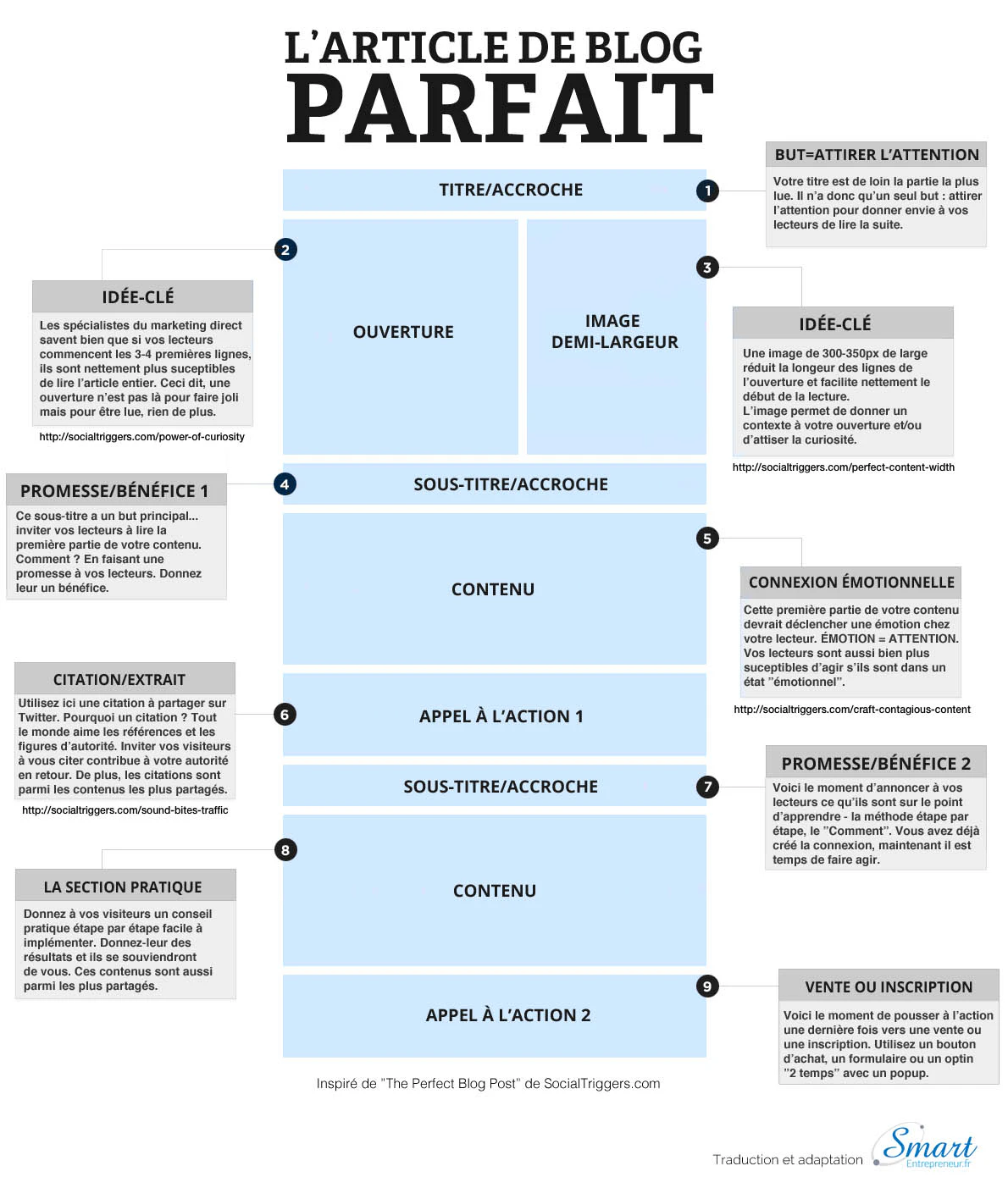 Infographie article blog parfait