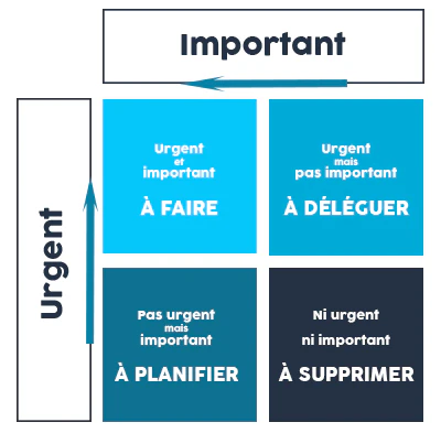 Gestion du temps : matrice Eisenhower