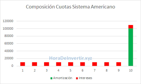 sistema-de-amortizacion-americano