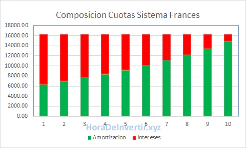 sistema-de-amortizacion-frances