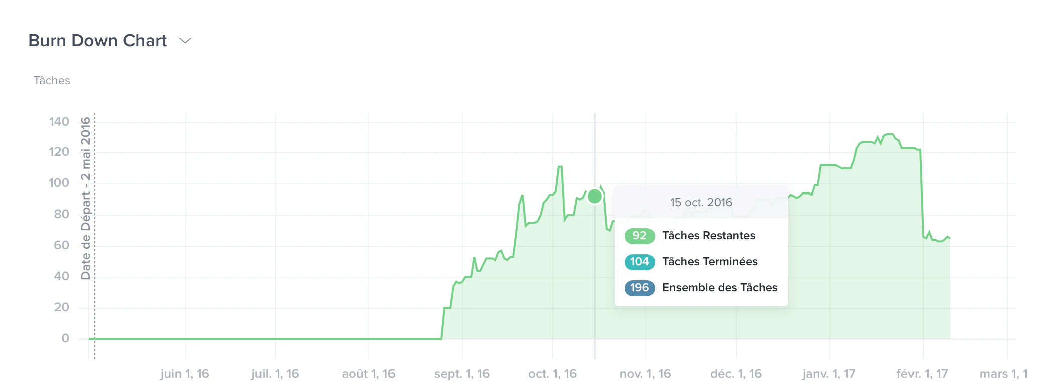 Contrairement à Trello, la visualisation analytique existe dans Taskworld