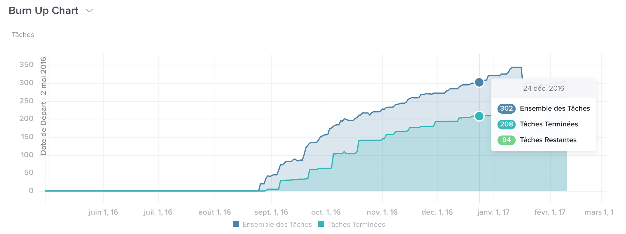 A la différence de Trello, Taskwolrd offre une gestion des tâches analytique