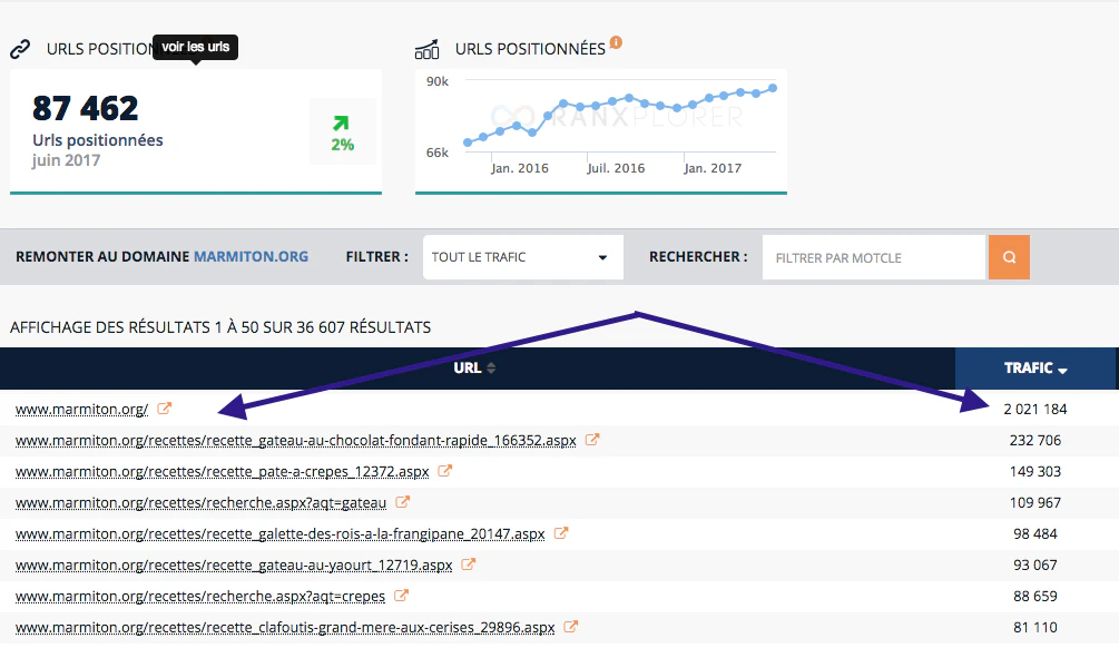 L’analyse par url.