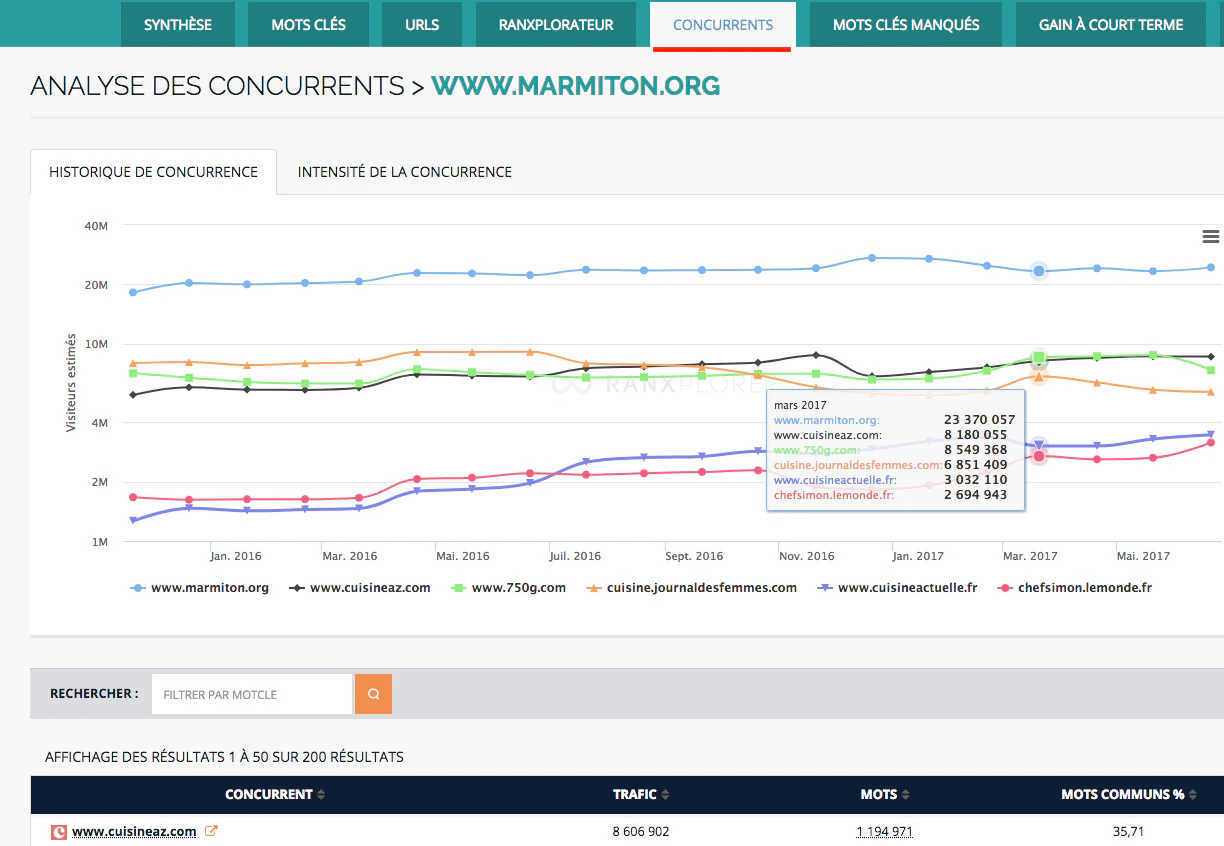 identifier ses concurrents SEO