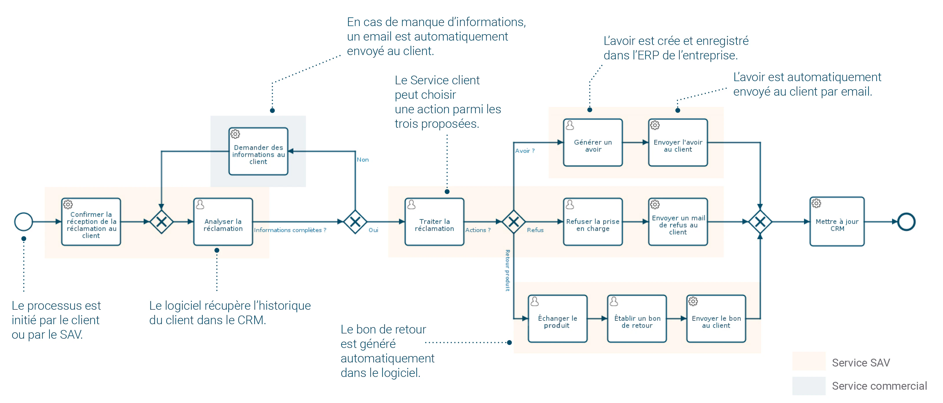 Modélisation des processus métier : la réclamation d’un client