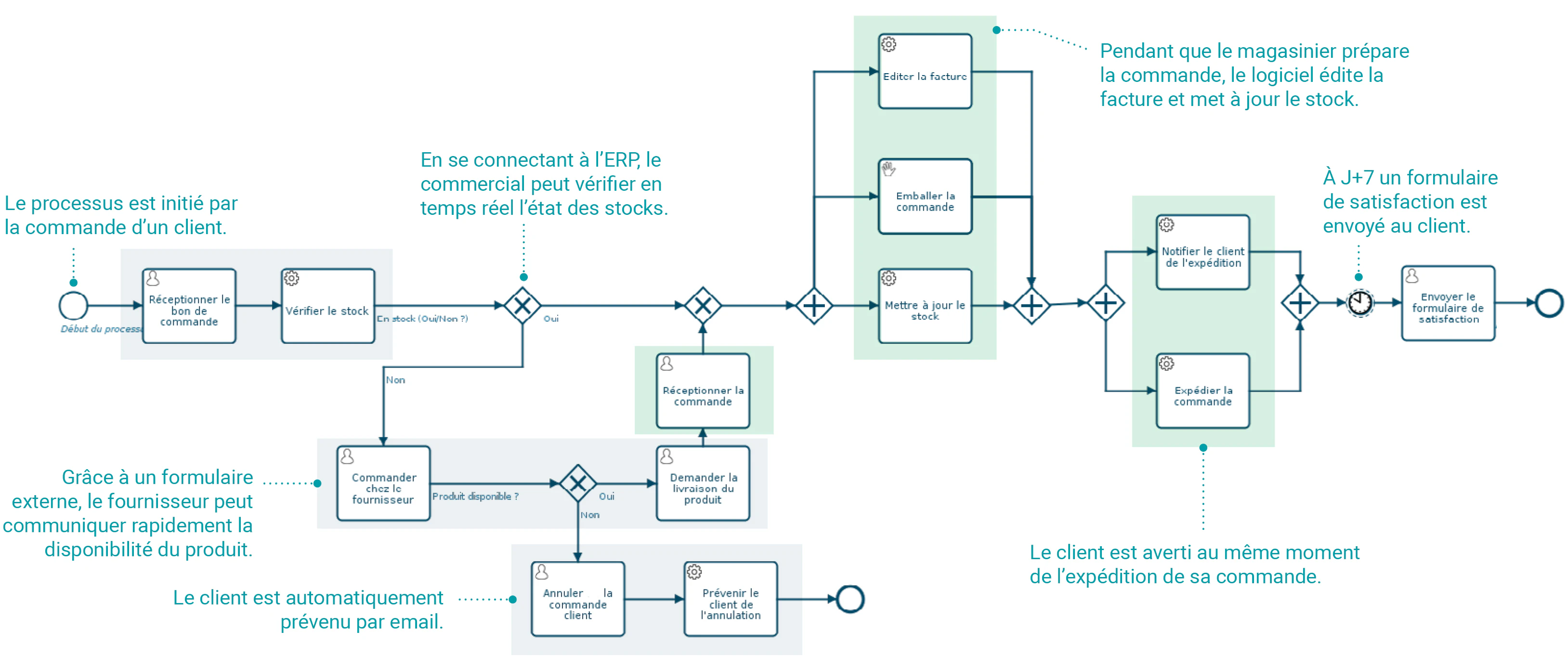 Modélisation des processus métier : la gestion d’une commande