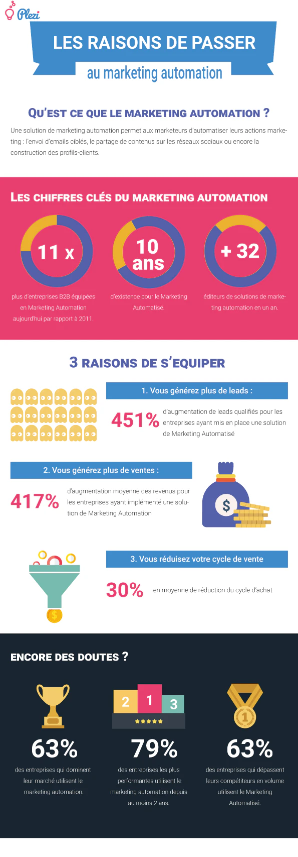 Définition du marketing automation en infographie