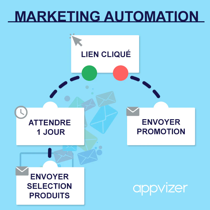le principe d’un scénario de marketing automation