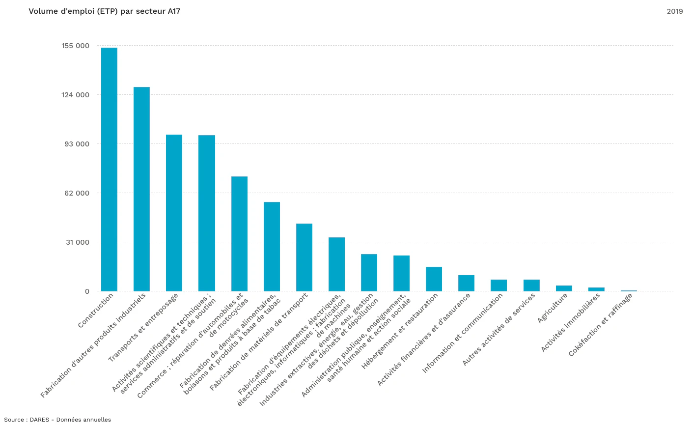 Volume d’emploi par secteur © OIT