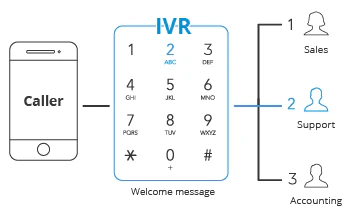 sistema-ivr