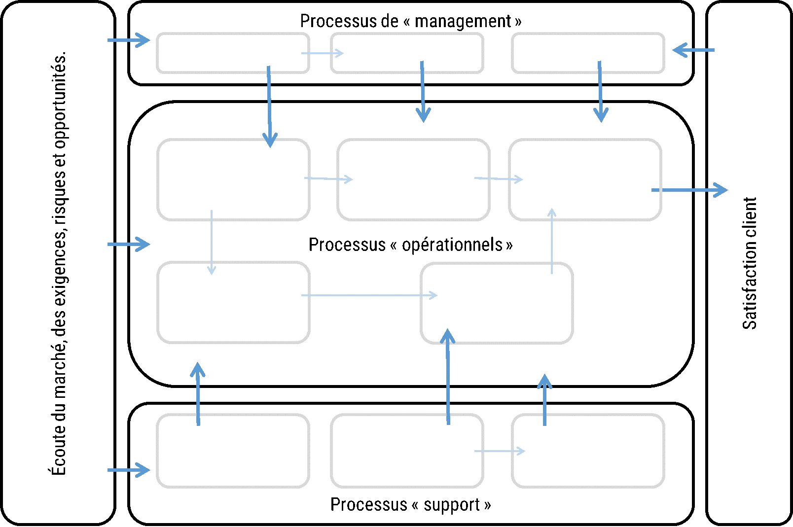 Modèle : les types de cartographie de processus