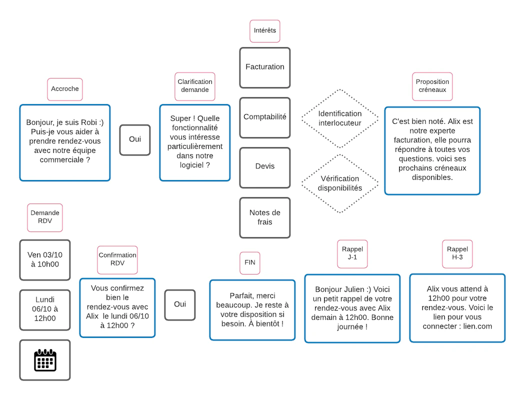 contenu scenario conversationnel chatbot exemple