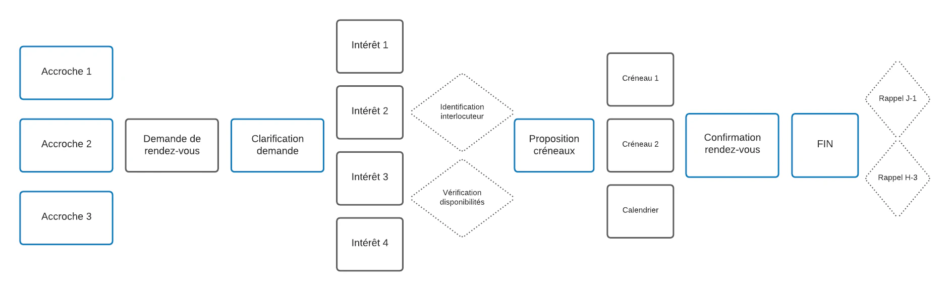 scenario conversationnel chatbot exemple