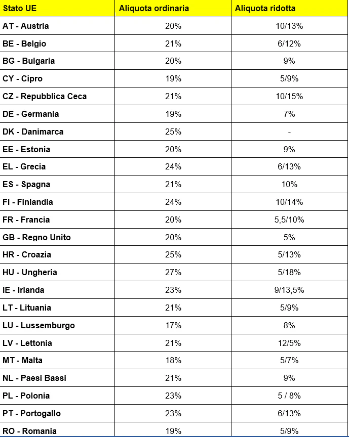 Tabella delle aliquote IVA nell'Unione Europea