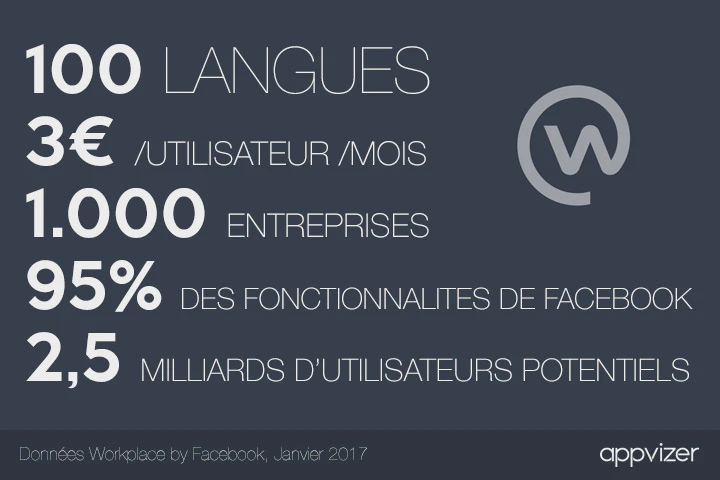 Workplace by Facebook : le géant américain attaque le marché des entreprises françaises