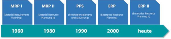 entwicklung-geschichte-erp-systeme