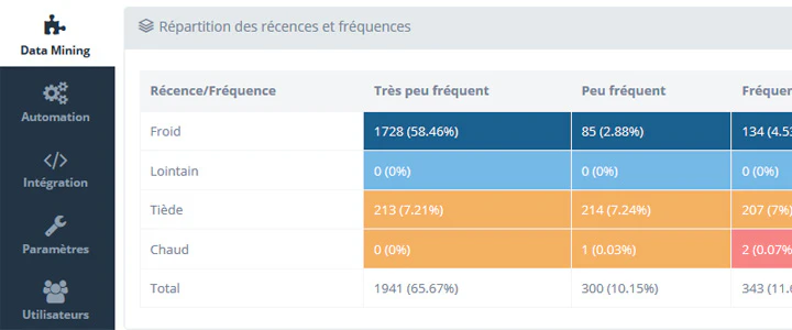 Wewmanager : l'outil qui apprend du oomportement des abonnés grâce à la Data Intelligence