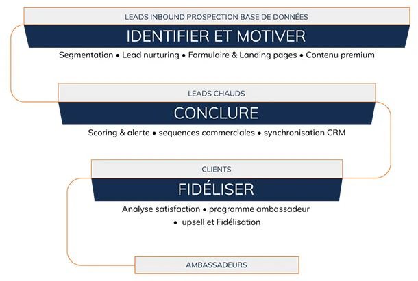 Intégration CRM marketing automation