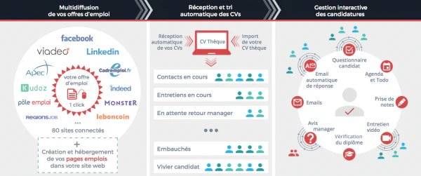 Logiciel gestion CV processus gestion candidatures