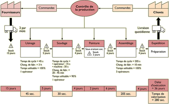 Cartographie des flux logistiques